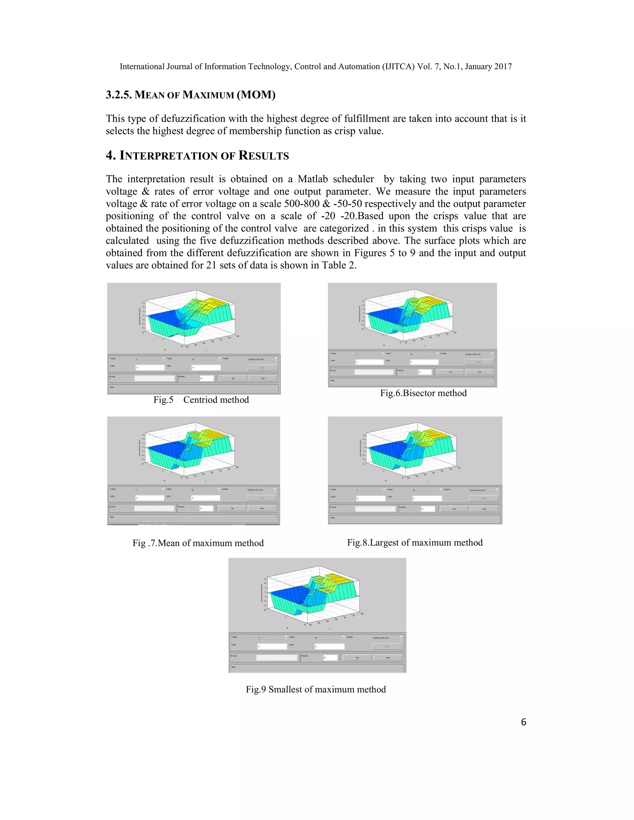 International Journal of Information Technology, Control and Automation (IJITCA) Vol. 7, No.1, January 2017
6
3.2.5. MEAN OF MAXIMUM (MOM)
This type of defuzzification with the highest degree of fulfillment are taken into account that is it
selects the highest degree of membership function as crisp value.
4. INTERPRETATION OF RESULTS
The interpretation result is obtained on a Matlab scheduler by taking two input parameters
voltage & rates of error voltage and one output parameter. We measure the input parameters
voltage & rate of error voltage on a scale 500-800 & -50-50 respectively and the output parameter
positioning of the control valve on a scale of -20 -20.Based upon the crisps value that are
obtained the positioning of the control valve are categorized . in this system this crisps value is
calculated using the five defuzzification methods described above. The surface plots which are
obtained from the different defuzzification are shown in Figures 5 to 9 and the input and output
values are obtained for 21 sets of data is shown in Table 2.
Fig.5 Centriod method
Fig .7.Mean of maximum method
Fig.6.Bisector method
Fig.8.Largest of maximum method
Fig.9 Smallest of maximum method
 