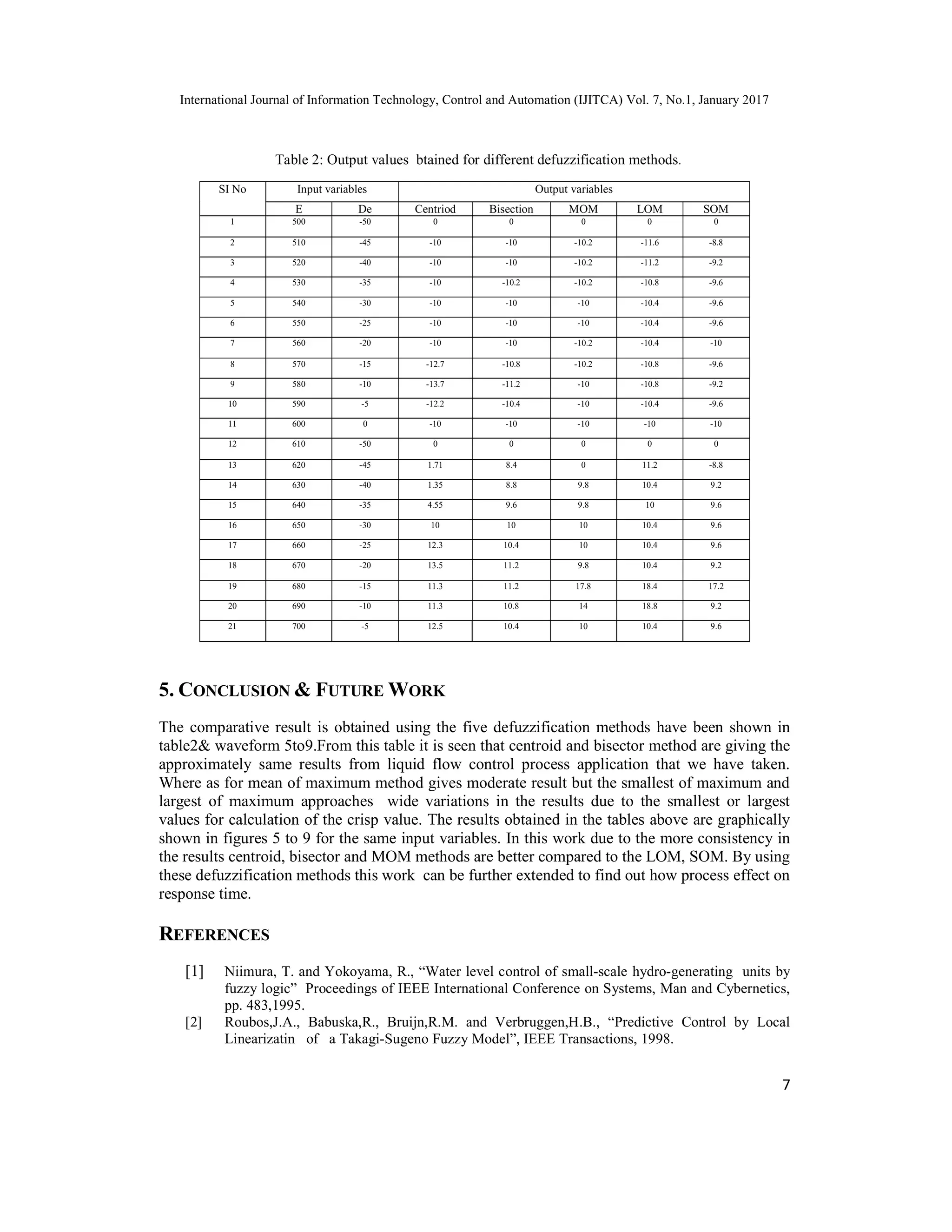 International Journal of Information Technology, Control and Automation (IJITCA) Vol. 7, No.1, January 2017
7
Table 2: Output values btained for different defuzzification methods.
SI No Input variables Output variables
E De Centriod Bisection MOM LOM SOM
1 500 -50 0 0 0 0 0
2 510 -45 -10 -10 -10.2 -11.6 -8.8
3 520 -40 -10 -10 -10.2 -11.2 -9.2
4 530 -35 -10 -10.2 -10.2 -10.8 -9.6
5 540 -30 -10 -10 -10 -10.4 -9.6
6 550 -25 -10 -10 -10 -10.4 -9.6
7 560 -20 -10 -10 -10.2 -10.4 -10
8 570 -15 -12.7 -10.8 -10.2 -10.8 -9.6
9 580 -10 -13.7 -11.2 -10 -10.8 -9.2
10 590 -5 -12.2 -10.4 -10 -10.4 -9.6
11 600 0 -10 -10 -10 -10 -10
12 610 -50 0 0 0 0 0
13 620 -45 1.71 8.4 0 11.2 -8.8
14 630 -40 1.35 8.8 9.8 10.4 9.2
15 640 -35 4.55 9.6 9.8 10 9.6
16 650 -30 10 10 10 10.4 9.6
17 660 -25 12.3 10.4 10 10.4 9.6
18 670 -20 13.5 11.2 9.8 10.4 9.2
19 680 -15 11.3 11.2 17.8 18.4 17.2
20 690 -10 11.3 10.8 14 18.8 9.2
21 700 -5 12.5 10.4 10 10.4 9.6
5. CONCLUSION & FUTURE WORK
The comparative result is obtained using the five defuzzification methods have been shown in
table2& waveform 5to9.From this table it is seen that centroid and bisector method are giving the
approximately same results from liquid flow control process application that we have taken.
Where as for mean of maximum method gives moderate result but the smallest of maximum and
largest of maximum approaches wide variations in the results due to the smallest or largest
values for calculation of the crisp value. The results obtained in the tables above are graphically
shown in figures 5 to 9 for the same input variables. In this work due to the more consistency in
the results centroid, bisector and MOM methods are better compared to the LOM, SOM. By using
these defuzzification methods this work can be further extended to find out how process effect on
response time.
REFERENCES
[1] Niimura, T. and Yokoyama, R., “Water level control of small-scale hydro-generating units by
fuzzy logic” Proceedings of IEEE International Conference on Systems, Man and Cybernetics,
pp. 483,1995.
[2] Roubos,J.A., Babuska,R., Bruijn,R.M. and Verbruggen,H.B., “Predictive Control by Local
Linearizatin of a Takagi-Sugeno Fuzzy Model”, IEEE Transactions, 1998.
 