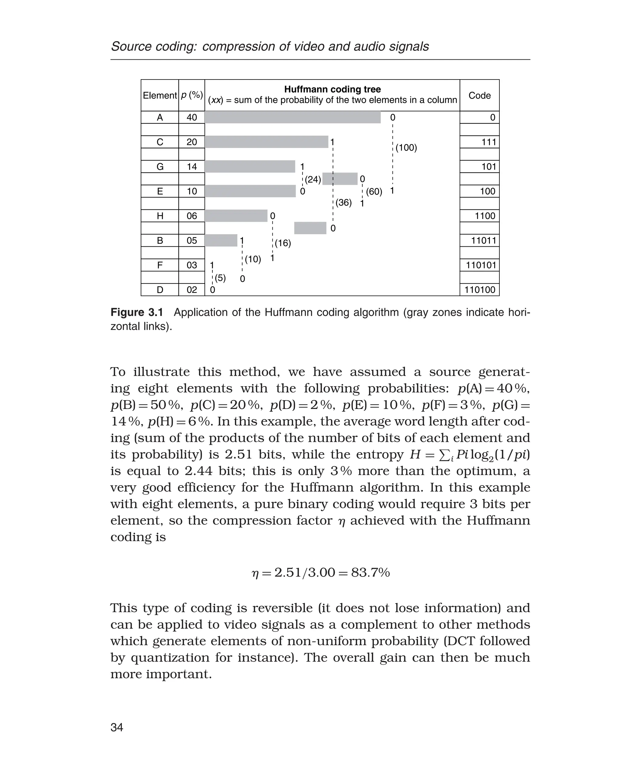 Source coding: compression of video and audio signals
Element p (%)
Huffmann coding tree
( ) = sum of the probability of the two elements in a column
xx Code
110100
A
C
G
E
H
B
F
D
40
20
14
10
06
05
03
02
0
111
101
100
1100
11011
110101
0
1
1
0
0
1
0
0
1
0
1
0
(100)
(60)
(24)
(36)
(16)
(10)
(5)
1
1
Figure 3.1 Application of the Huffmann coding algorithm (gray zones indicate hori-
zontal links).
To illustrate this method, we have assumed a source generat-
ing eight elements with the following probabilities: p(A) = 40 %,
p(B) = 50 %, p(C) = 20 %, p(D) = 2 %, p(E) = 10 %, p(F) = 3 %, p(G) =
14 %, p(H) = 6 %. In this example, the average word length after cod-
ing (sum of the products of the number of bits of each element and
its probability) is 2.51 bits, while the entropy H =

i Pi log2(1/pi)
is equal to 2.44 bits; this is only 3 % more than the optimum, a
very good efficiency for the Huffmann algorithm. In this example
with eight elements, a pure binary coding would require 3 bits per
element, so the compression factor  achieved with the Huffmann
coding is
 = 251/300 = 837%
This type of coding is reversible (it does not lose information) and
can be applied to video signals as a complement to other methods
which generate elements of non-uniform probability (DCT followed
by quantization for instance). The overall gain can then be much
more important.
34
 