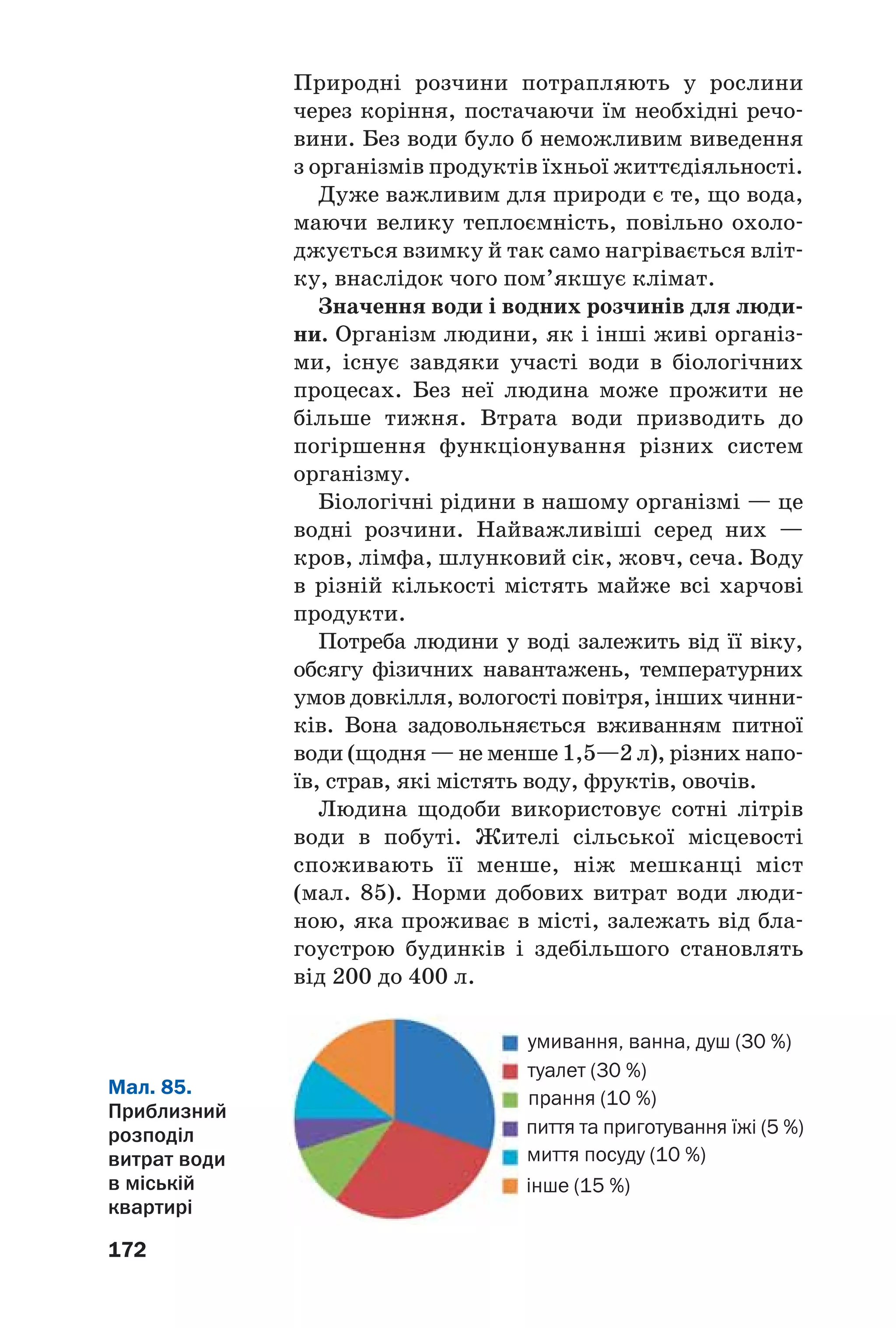 172
Природні розчини потрапляють у рослини
через коріння, постачаючи їм необхідні речо
вини. Без води було б неможливим виведення
з організмів продуктів їхньої життєдіяльності.
Дуже важливим для природи є те, що вода,
маючи велику теплоємність, повільно охоло
джується взимку й так само нагрівається вліт
ку, внаслідок чого пом’якшує клімат.
Значення води і водних розчинів для люди
ни. Організм людини, як і інші живі організ
ми, існує завдяки участі води в біологічних
процесах. Без неї людина може прожити не
більше тижня. Втрата води призводить до
погіршення функціонування різних систем
організму.
Біологічні рідини в нашому організмі — це
водні розчини. Найважливіші серед них —
кров, лімфа, шлунковий сік, жовч, сеча. Воду
в різній кількості містять майже всі харчові
продукти.
Потреба людини у воді залежить від її віку,
обсягу фізичних навантажень, температурних
умов довкілля, вологості повітря, інших чинни
ків. Вона задовольняється вживанням питної
води (щодня — не менше 1,5—2 л), різних напо
їв, страв, які містять воду, фруктів, овочів.
Людина щодоби використовує сотні літрів
води в побуті. Жителі сільської місцевості
споживають її менше, ніж мешканці міст
(мал. 85). Норми добових витрат води люди
ною, яка проживає в місті, залежать від бла
гоустрою будинків і здебільшого становлять
від 200 до 400 л.
Мал. 85.
Приблизний
розподіл
витрат води
в міській
квартирі
умивання, ванна, душ (30 %)
туалет (30 %)
прання (10 %)
пиття та приготування їжі (5 %)
миття посуду (10 %)
інше (15 %)
 