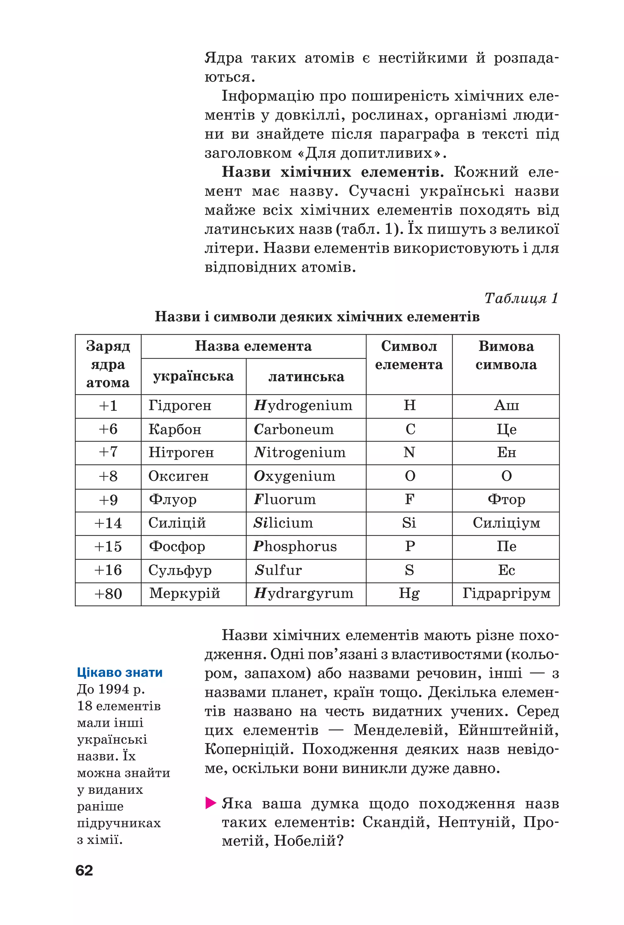 Символ
елемента
Заряд
ядра
атома
62
Ядра таких атомів є нестійкими й розпада
ються.
Інформацію про поширеність хімічних еле
ментів у довкіллі, рослинах, організмі люди
ни ви знайдете після параграфа в тексті під
заголовком «Для допитливих».
Назви хімічних елементів. Кожний еле
мент має назву. Сучасні українські назви
майже всіх хімічних елементів походять від
латинських назв (табл. 1). Їх пишуть з великої
літери. Назви елементів використовують і для
відповідних атомів.
Таблиця 1
Назви і символи деяких хімічних елементів
Назви хімічних елементів мають різне похо
дження. Одні пов’язані з властивостями (кольо
ром, запахом) або назвами речовин, інші — з
назвами планет, країн тощо. Декілька елемен
тів названо на честь видатних учених. Серед
цих елементів — Менделевій, Ейнштейній,
Коперніцій. Походження деяких назв невідо
ме, оскільки вони виникли дуже давно.
Яка ваша думка щодо походження назв
таких елементів: Скандій, Нептуній, Про
метій, Нобелій?
Цікаво знати
До 1994 р.
18 елементів
мали інші
українські
назви. Їх
можна знайти
у виданих
раніше
підручниках
з хімії.
+1 Гідроген Hydrogenium H
С
N
O
F
Si
P
S
Hg
Аш
Це
Ен
О
Фтор
Силіціум
Пе
Ес
Гідраргірум
Carboneum
Nitrogenium
Oxygenium
Fluorum
Silicium
Phosphorus
Sulfur
Hydrargyrum
Карбон
Нітроген
Оксиген
Флуор
Силіцій
Фосфор
Сульфур
Меркурій
+6
+7
+8
+9
+14
+15
+16
+80
Назва елемента
українська латинська
Вимова
символа
 