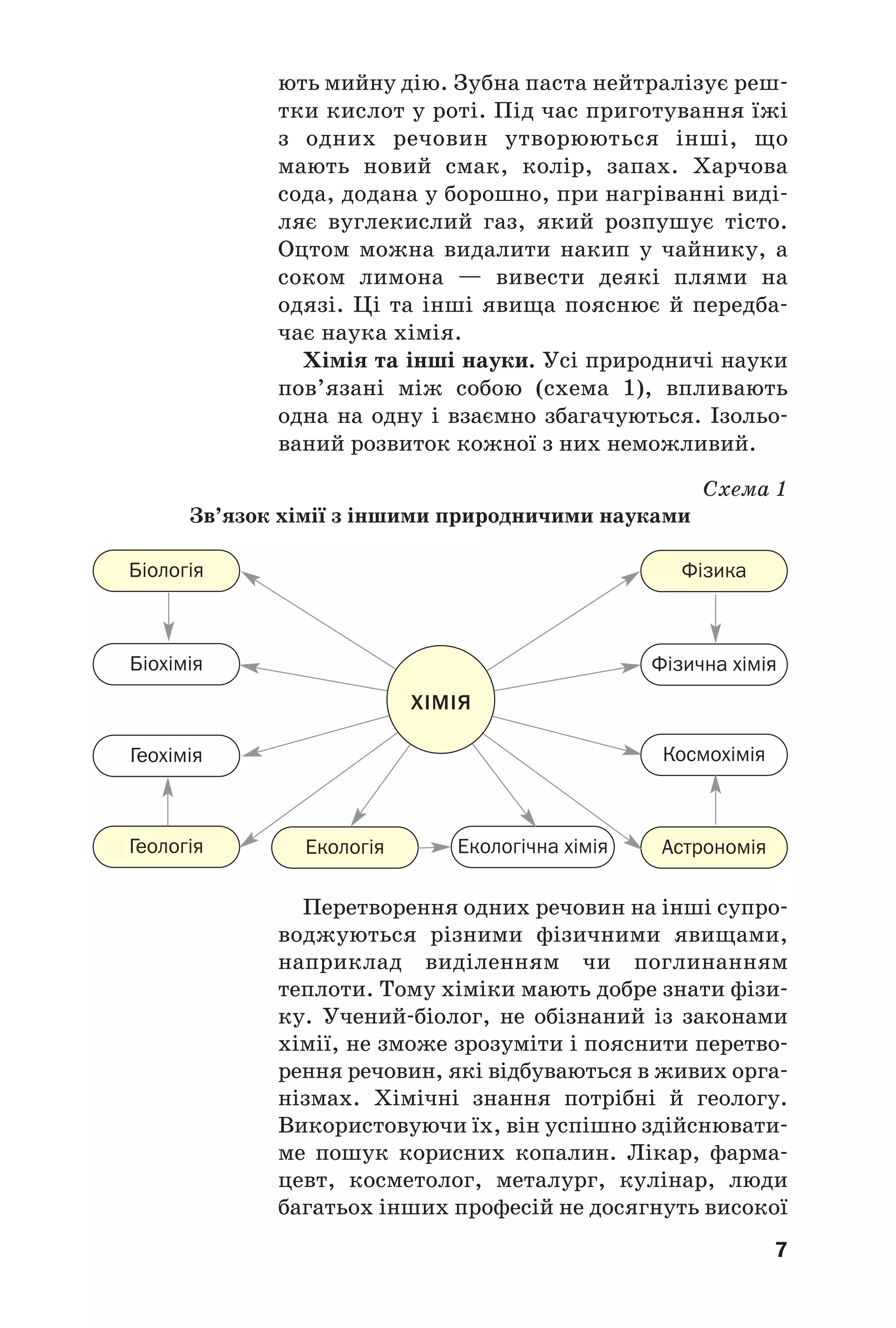 7
ють мийну дію. Зубна паста нейтралізує реш
тки кислот у роті. Під час приготування їжі
з одних речовин утворюються інші, що
мають новий смак, колір, запах. Харчова
сода, додана у борошно, при нагріванні виді
ляє вуглекислий газ, який розпушує тісто.
Оцтом можна видалити накип у чайнику, а
соком лимона — вивести деякі плями на
одязі. Ці та інші явища пояснює й передба
чає наука хімія.
Хімія та інші науки. Усі природничі науки
пов’язані між собою (схема 1), впливають
одна на одну і взаємно збагачуються. Ізольо
ваний розвиток кожної з них неможливий.
Схема 1
Зв’язок хімії з іншими природничими науками
Екологія
ФізикаБіологія
Біохімія Фізична хімія
Геологія
Космохімія
Екологічна хімія
Геохімія
Астрономія
Перетворення одних речовин на інші супро
воджуються різними фізичними явищами,
наприклад виділенням чи поглинанням
теплоти. Тому хіміки мають добре знати фізи
ку. Учений біолог, не обізнаний із законами
хімії, не зможе зрозуміти і пояснити перетво
рення речовин, які відбуваються в живих орга
нізмах. Хімічні знання потрібні й геологу.
Використовуючи їх, він успішно здійснювати
ме пошук корисних копалин. Лікар, фарма
цевт, косметолог, металург, кулінар, люди
багатьох інших професій не досягнуть високої
ХІМІЯ
 