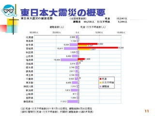 東日本大震災の概要




2012/7/11   高度情報化と社会生活   11
 