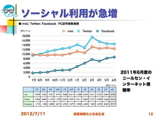 ソーシャル利用が急増




                          2011年6月度の
                           ニールセン・イ
                           ンターネット視
                           聴率




2012/7/11   高度情報化と社会生活            12
 