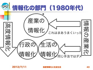 情報化の部門（1980年代）

                    産業の




                                        情報の産業化
高度情報化



                    情報化   これはまあうまくいった



            行政の 生活の
            情報化 情報化 同じ手法ではダメ
        2012/7/11     高度情報化と社会生活           43
 