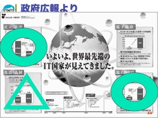 政府広報より




2012/7/11   高度情報化と社会生活   44
 