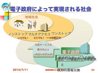 電子政府によって実現される社会
        地域社会




ノンストップ マルチアクセス ワンストップ
   いつでも！     どこでも！ 一つの窓口で


             行政サービスの
              質の向上と
             スピードアップ
                            電子政府
                        総合的なサービスの提供
                        国民への積極的な情報提供
                          と
 2012/7/11              双方向情報交換
                  高度情報化と社会生活       53
 