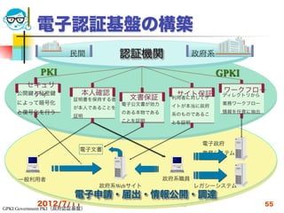 電子認証基盤の構築
                     民間            認証機関               政府系

            PKI                                             GPKI
      セキュリ
                         本人確認                                ワークフロー
    公開 と秘密
       ティ                           文書保証        サイト保証
                                               利用者に対してサ
                                                             ディレクトリから
                       証明書を保持する者
    によって暗号化                        電子公文書が効力                  業務ワークフロー
                       が本人であることを               イトが本当に政府
    と復号化を行う                        のある本物である                  情報を任意に抽出
                       証明                      系のものであるこ
                                   ことを証明       とを証明



                                                       電子政府
                         電子文書
                                                       業務システム



     一般利用者                                    政府系職員
                              政府系Webサイト               レガシーシステム
                       電子申請・届出・情報公開・調達
           2012/7/11                 高度情報化と社会生活                         55
GPKI:Government PKI（政府認証基盤）
 
