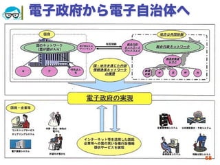 電子政府から電子自治体へ




2012/7/11   高度情報化と社会生活   58
 