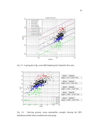 29
Fig. 3.3 - Log-log plot of ɸ versus displaying the 5 hydraulic flow units.
Fig. 3.4 – Semi-log porosity versus permeability crossplot showing the HFU
distribution and the linear correlations for each group.
 