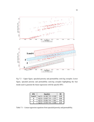 55
Fig 7.2 – Upper figure, upscaled porosity and permeability semi-log crossplot. Lower
figure, upscaled porosity and permeability semi-log crossplot highlighting the four
trends used to generate the linear regressions with the specific HFU.
Table 7.1 – Linear regression equations from upscaled porosity and permeability.
 