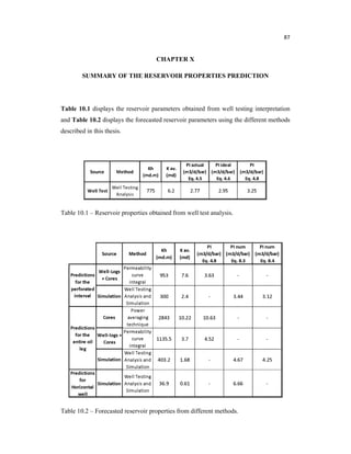 87
CHAPTER X
SUMMARY OF THE RESERVOIR PROPERTIES PREDICTION
Table 10.1 displays the reservoir parameters obtained from well testing interpretation
and Table 10.2 displays the forecasted reservoir parameters using the different methods
described in this thesis.
Table 10.1 – Reservoir properties obtained from well test analysis.
Table 10.2 – Forecasted reservoir properties from different methods.
 