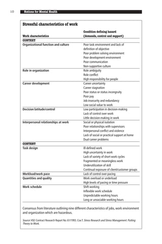 10    Nations for Mental Health


     Stressful characteristics of work
                                                            Condition defining hazard
     Work characteristics                                   (demands, control and support)
     CONTEXT
     Organizational function and culture                    Poor task environment and lack of
                                                            definition of objective
                                                            Poor problem solving environment
                                                            Poor development environment
                                                            Poor communication
                                                            Non-supportive culture
     Role in organization                                   Role ambiguity
                                                            Role conflict
                                                            High responsibility for people
     Career development                                     Career uncertainty
                                                            Career stagnation
                                                            Poor status or status incongruity
                                                            Poor pay
                                                            Job insecurity and redundancy
                                                            Low social value to work
     Decision latitude/control                              Low participation in decision-making
                                                            Lack of control over work
                                                            Little decision-making in work
     Interpersonal relationships at work                    Social or physical isolation
                                                            Poor relationships with supervisors
                                                            Interpersonal conflict and violence
                                                            Lack of social or practical support at home
                                                            Dual career problems
     CONTENT
     Task design                                            Ill-defined work
                                                            High uncertainty in work
                                                            Lack of variety of short work cycles
                                                            Fragmented or meaningless work
                                                            Underutilization of skill
                                                            Continual exposure of client/customer groups
     Workload/work pace                                     Lack of control over pacing
     Quantities and quality                                 Work overload or underload
                                                            High levels of pacing or time pressure
     Work schedule                                          Shift working
                                                            Inflexible work schedule
                                                            Unpredictable working hours
                                                            Long or unsociable working hours

     Consensus from literature outlining nine different characteristics of jobs, work environment
     and organization which are hazardous.

     Source: HSE Contract Research Report No. 61/1993. Cox T. Stress Research and Stress Management: Putting
     Theory to Work.
 