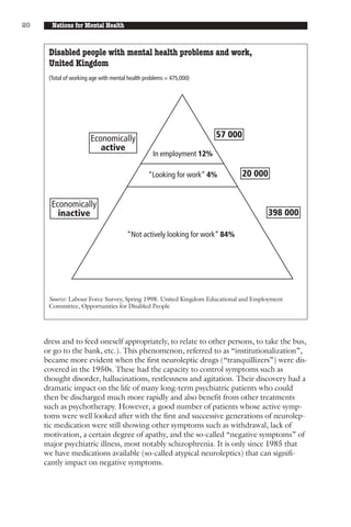 20     Nations for Mental Health


      Disabled people with mental health problems and work,
      United Kingdom
      (Total of working age with mental health problems = 475,000)




                       Economically                                   57 000
                          active
                                                  In employment 12%

                                                “Looking for work” 4%        20 000


       Economically
         inactive                                                                  398 000

                                       “Not actively looking for work” 84%




      Source: Labour Force Survey, Spring 1998. United Kingdom Educational and Employment
      Committee, Opportunities for Disabled People




     dress and to feed oneself appropriately, to relate to other persons, to take the bus,
     or go to the bank, etc.). This phenomenon, referred to as “institutionalization”,
     became more evident when the first neuroleptic drugs (“tranquillizers”) were dis-
     covered in the 1950s. These had the capacity to control symptoms such as
     thought disorder, hallucinations, restlessness and agitation. Their discovery had a
     dramatic impact on the life of many long-term psychiatric patients who could
     then be discharged much more rapidly and also benefit from other treatments
     such as psychotherapy. However, a good number of patients whose active symp-
     toms were well looked after with the first and successive generations of neurolep-
     tic medication were still showing other symptoms such as withdrawal, lack of
     motivation, a certain degree of apathy, and the so-called “negative symptoms” of
     major psychiatric illness, most notably schizophrenia. It is only since 1985 that
     we have medications available (so-called atypical neuroleptics) that can signifi-
     cantly impact on negative symptoms.
 