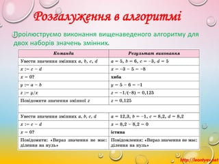 http://leontyev.net
Розгалуження в алгоритмі
Проілюструємо виконання вищенаведеного алгоритму для
двох наборів значень змінних.
 