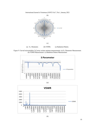 International Journal of Antennas (JANT) Vol.7, No.1, January 2021
10
(b)
(c)
(a) S11 Parameter. (b) VSWR. (c) Radiation Pattern.
Figure 9. Curved microstripline 2x2 array varians antenna measurements. (a) S11 Parameter Measurement.
(b) VSWR Measurement. (c) Radiation Pattern Measurement.
(a)
(b)
 