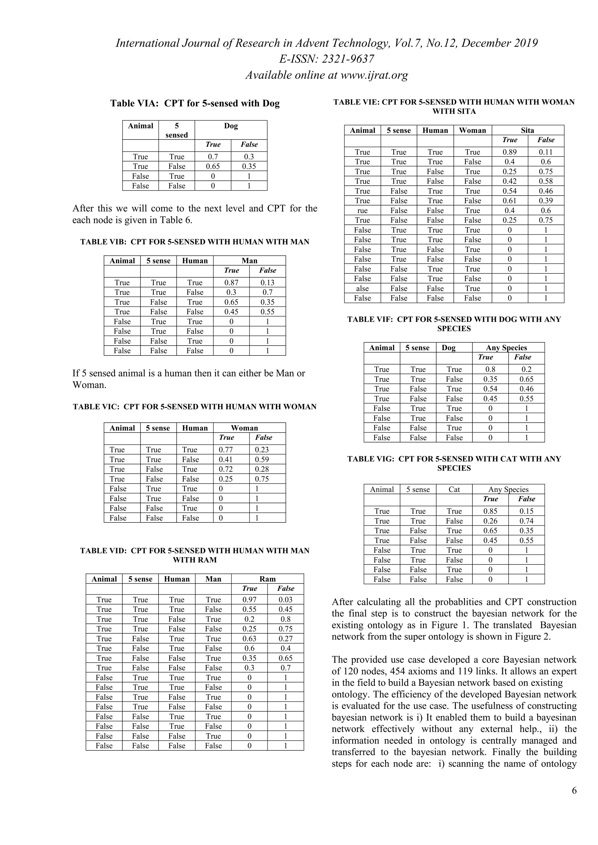 International Journal of Research in Advent Technology, Vol.7, No.12, December 2019
E-ISSN: 2321-9637
Available online at www.ijrat.org
6
Table VIA: CPT for 5-sensed with Dog
Animal 5
sensed
Dog
True False
True True 0.7 0.3
True False 0.65 0.35
False True 0 1
False False 0 1
After this we will come to the next level and CPT for the
each node is given in Table 6.
TABLE VIB: CPT FOR 5-SENSED WITH HUMAN WITH MAN
Animal 5 sense Human Man
True False
True True True 0.87 0.13
True True False 0.3 0.7
True False True 0.65 0.35
True False False 0.45 0.55
False True True 0 1
False True False 0 1
False False True 0 1
False False False 0 1
If 5 sensed animal is a human then it can either be Man or
Woman.
TABLE VIC: CPT FOR 5-SENSED WITH HUMAN WITH WOMAN
Animal 5 sense Human Woman
True False
True True True 0.77 0.23
True True False 0.41 0.59
True False True 0.72 0.28
True False False 0.25 0.75
False True True 0 1
False True False 0 1
False False True 0 1
False False False 0 1
TABLE VID: CPT FOR 5-SENSED WITH HUMAN WITH MAN
WITH RAM
Animal 5 sense Human Man Ram
True False
True True True True 0.97 0.03
True True True False 0.55 0.45
True True False True 0.2 0.8
True True False False 0.25 0.75
True False True True 0.63 0.27
True False True False 0.6 0.4
True False False True 0.35 0.65
True False False False 0.3 0.7
False True True True 0 1
False True True False 0 1
False True False True 0 1
False True False False 0 1
False False True True 0 1
False False True False 0 1
False False False True 0 1
False False False False 0 1
TABLE VIE: CPT FOR 5-SENSED WITH HUMAN WITH WOMAN
WITH SITA
Animal 5 sense Human Woman Sita
True False
True True True True 0.89 0.11
True True True False 0.4 0.6
True True False True 0.25 0.75
True True False False 0.42 0.58
True False True True 0.54 0.46
True False True False 0.61 0.39
rue False False True 0.4 0.6
True False False False 0.25 0.75
False True True True 0 1
False True True False 0 1
False True False True 0 1
False True False False 0 1
False False True True 0 1
False False True False 0 1
alse False False True 0 1
False False False False 0 1
TABLE VIF: CPT FOR 5-SENSED WITH DOG WITH ANY
SPECIES
Animal 5 sense Dog Any Species
True False
True True True 0.8 0.2
True True False 0.35 0.65
True False True 0.54 0.46
True False False 0.45 0.55
False True True 0 1
False True False 0 1
False False True 0 1
False False False 0 1
TABLE VIG: CPT FOR 5-SENSED WITH CAT WITH ANY
SPECIES
Animal 5 sense Cat Any Species
True False
True True True 0.85 0.15
True True False 0.26 0.74
True False True 0.65 0.35
True False False 0.45 0.55
False True True 0 1
False True False 0 1
False False True 0 1
False False False 0 1
After calculating all the probablities and CPT construction
the final step is to construct the bayesian network for the
existing ontology as in Figure 1. The translated Bayesian
network from the super ontology is shown in Figure 2.
The provided use case developed a core Bayesian network
of 120 nodes, 454 axioms and 119 links. It allows an expert
in the field to build a Bayesian network based on existing
ontology. The efficiency of the developed Bayesian network
is evaluated for the use case. The usefulness of constructing
bayesian network is i) It enabled them to build a bayesinan
network effectively without any external help., ii) the
information needed in ontology is centrally managed and
transferred to the bayesian network. Finally the building
steps for each node are: i) scanning the name of ontology
 