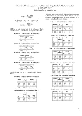 International Journal of Research in Advent Technology, Vol.7, No.12, December 2019
E-ISSN: 2321-9637
Available online at www.ijrat.org
5
𝑃( 𝐵|𝐴) =
𝑃(𝐴 ∩ 𝐵)
𝑃(𝐴)
𝑃( 𝐴|𝐵) 𝑃( 𝐵) = 𝑃( 𝐴 ∩ 𝐵) = 𝑃( 𝐵|𝐴) 𝑃(𝐴)
P(A|B) =
𝑃( 𝐵| 𝐴)𝑃(𝐴)
𝑃(𝐵)
CPT for the node Animal with all its sub-classes like 2-
sensed, 3-sensed, 4-sensed and so on as given in the Table 4.
TABLE IVA: CPT FOR ANIMAL WITH 2-SENSED
Animal 2-sensed
True False
True 0.6 0.4
False 0 1
TABLE IVB: CPT FOR ANIMAL WITH 3-SENSED
Animal 3-sensed
True False
True 0.75 0.25
False 0 1
TABLE IVC: CPT FOR ANIMAL WITH 4-SENSED
Animal 4-sensed
True False
True 0.89 0.11
False 0 1
TABLE IVD: CPT FOR ANIMAL WITH 5-SENSED
Animal 5-sensed
True False
True 0.95 0.05
False 0 1
Now for the next level the CPT for each node is given in
Table 5.
TABLE VA: CPT FOR 2-SENSED WITH WORMS
Animal 2
sensed
Worms
True False
True True 0.5 0.5
True False 0.05 0.95
False True 0 1
False False 0 1
TABLE VB: CPT FOR 2-SENSED WITH INSECTS
Animal 2
sensed
Insects
True False
True True 0.5 0.5
True False 0.09 0.91
False True 0 1
False False 0 1
There can be 2-sensed Animals like worms and insects and
if the animals are not 2-sensed the n there is very less
probablity that they are worms or insects. Similarly for 3-
sensed, 4-sensed and 5-sensed animals.
TABLE VC: CPT FOR 3-SENSED WITH BUGS
Animal 3-
sensed
Bugs
True False
True True 0.5 0.5
True False 0.05 0.95
False True 0 1
False False 0 1
TABLE VD: CPT FOR 3-SENSED WITH LICE
Animal 3-
sensed
Lice
True False
True True 0.55 0.45
True False 0.03 0.97
False True 0 1
False False 0 1
TABLE VE: CPT FOR 4-SENSED WITH SCORPIO
Animal 4-
sensed
Scorpio
True False
True True 0.85 0.15
True False 0.09 0.91
False True 0 1
False False 0 1
TABLE VF: CPT FOR 4-SENSED WITH SPIDER
Animal 4-
sensed
Spider
True False
True True 0.5 0.5
True False 0.03 0.97
False True 0 1
False False 0 1
TABLE VG: CPT FOR 5-SENSED WITH HUMAN
Animal 4-
sensed
Human
True False
True True 0.99 0.01
True False 0.4 0.6
False True 0 1
False False 0 1
TABLE VH: CPT FOR 5-SENSED WITH CAT
Animal 5
sensed
Cat
True False
True True 0.55 0.45
True False 0.45 0.55
False True 0 1
False False 0 1
 