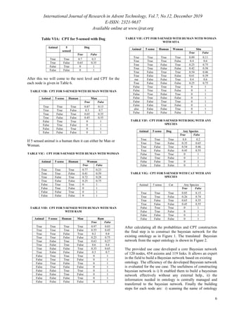 International Journal of Research in Advent Technology, Vol.7, No.12, December 2019
E-ISSN: 2321-9637
Available online at www.ijrat.org
6
Table VIA: CPT for 5-sensed with Dog
Animal 5
sensed
Dog
True False
True True 0.7 0.3
True False 0.65 0.35
False True 0 1
False False 0 1
After this we will come to the next level and CPT for the
each node is given in Table 6.
TABLE VIB: CPT FOR 5-SENSED WITH HUMAN WITH MAN
Animal 5 sense Human Man
True False
True True True 0.87 0.13
True True False 0.3 0.7
True False True 0.65 0.35
True False False 0.45 0.55
False True True 0 1
False True False 0 1
False False True 0 1
False False False 0 1
If 5 sensed animal is a human then it can either be Man or
Woman.
TABLE VIC: CPT FOR 5-SENSED WITH HUMAN WITH WOMAN
Animal 5 sense Human Woman
True False
True True True 0.77 0.23
True True False 0.41 0.59
True False True 0.72 0.28
True False False 0.25 0.75
False True True 0 1
False True False 0 1
False False True 0 1
False False False 0 1
TABLE VID: CPT FOR 5-SENSED WITH HUMAN WITH MAN
WITH RAM
Animal 5 sense Human Man Ram
True False
True True True True 0.97 0.03
True True True False 0.55 0.45
True True False True 0.2 0.8
True True False False 0.25 0.75
True False True True 0.63 0.27
True False True False 0.6 0.4
True False False True 0.35 0.65
True False False False 0.3 0.7
False True True True 0 1
False True True False 0 1
False True False True 0 1
False True False False 0 1
False False True True 0 1
False False True False 0 1
False False False True 0 1
False False False False 0 1
TABLE VIE: CPT FOR 5-SENSED WITH HUMAN WITH WOMAN
WITH SITA
Animal 5 sense Human Woman Sita
True False
True True True True 0.89 0.11
True True True False 0.4 0.6
True True False True 0.25 0.75
True True False False 0.42 0.58
True False True True 0.54 0.46
True False True False 0.61 0.39
rue False False True 0.4 0.6
True False False False 0.25 0.75
False True True True 0 1
False True True False 0 1
False True False True 0 1
False True False False 0 1
False False True True 0 1
False False True False 0 1
alse False False True 0 1
False False False False 0 1
TABLE VIF: CPT FOR 5-SENSED WITH DOG WITH ANY
SPECIES
Animal 5 sense Dog Any Species
True False
True True True 0.8 0.2
True True False 0.35 0.65
True False True 0.54 0.46
True False False 0.45 0.55
False True True 0 1
False True False 0 1
False False True 0 1
False False False 0 1
TABLE VIG: CPT FOR 5-SENSED WITH CAT WITH ANY
SPECIES
Animal 5 sense Cat Any Species
True False
True True True 0.85 0.15
True True False 0.26 0.74
True False True 0.65 0.35
True False False 0.45 0.55
False True True 0 1
False True False 0 1
False False True 0 1
False False False 0 1
After calculating all the probablities and CPT construction
the final step is to construct the bayesian network for the
existing ontology as in Figure 1. The translated Bayesian
network from the super ontology is shown in Figure 2.
The provided use case developed a core Bayesian network
of 120 nodes, 454 axioms and 119 links. It allows an expert
in the field to build a Bayesian network based on existing
ontology. The efficiency of the developed Bayesian network
is evaluated for the use case. The usefulness of constructing
bayesian network is i) It enabled them to build a bayesinan
network effectively without any external help., ii) the
information needed in ontology is centrally managed and
transferred to the bayesian network. Finally the building
steps for each node are: i) scanning the name of ontology
 