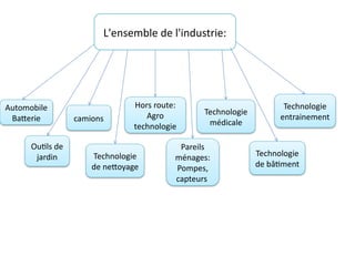 L'ensemble de l'industrie:
Automobile
Batterie camions
Outils de
jardin
Hors route:
Agro
technologie
Pareils
ménages:
Pompes,
capteurs
Technologie
de nettoyage
Technologie
médicale
Technologie
entrainement
Technologie
de bâtiment
 