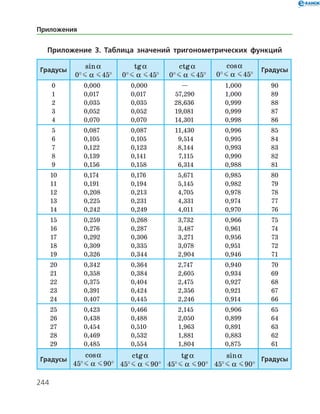 244
Приложение 3. Таблица значений тригонометрических функций
Градусы
sina
0° J a  J 45°
tga
0° J a  J 45°
ctga
0° J a  J 45°
cosa
0° J a  J 45°
Градусы
0
1
2
3
4
0,000
0,017
0,035
0,052
0,070
0,000
0,017
0,035
0,052
0,070
—
57,290
28,636
19,081
14,301
1,000
1,000
0,999
0,999
0,998
90
89
88
87
86
5
6
7
8
9
0,087
0,105
0,122
0,139
0,156
0,087
0,105
0,123
0,141
0,158
11,430
9,514
8,144
7,115
6,314
0,996
0,995
0,993
0,990
0,988
85
84
83
82
81
10
11
12
13
14
0,174
0,191
0,208
0,225
0,242
0,176
0,194
0,213
0,231
0,249
5,671
5,145
4,705
4,331
4,011
0,985
0,982
0,978
0,974
0,970
80
79
78
77
76
15
16
17
18
19
0,259
0,276
0,292
0,309
0,326
0,268
0,287
0,306
0,335
0,344
3,732
3,487
3,271
3,078
2,904
0,966
0,961
0,956
0,951
0,946
75
74
73
72
71
20
21
22
23
24
0,342
0,358
0,375
0,391
0,407
0,364
0,384
0,404
0,424
0,445
2,747
2,605
2,475
2,356
2,246
0,940
0,934
0,927
0,921
0,914
70
69
68
67
66
25
26
27
28
29
0,423
0,438
0,454
0,469
0,485
0,466
0,488
0,510
0,532
0,554
2,145
2,050
1,963
1,881
1,804
0,906
0,899
0,891
0,883
0,875
65
64
63
62
61
Градусы
cosa
45° J a  J 90°
ctga
45° J a  J 90°
tga
45° J a  J 90°
sina
45° J a  J 90°
Градусы
Приложения
 
