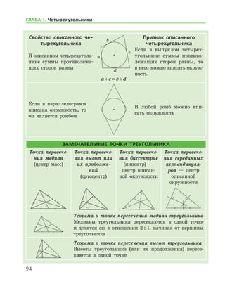 94
Свойство описанного че-
тырехугольника
В описанном четырехуголь-
нике суммы противолежа-
щих сторон равны
a c b d+ = +
Признак описанного
четырехугольника
Если в выпуклом четырех-
угольнике суммы противо-
лежащих сторон равны, то
в не­го можно вписать окруж­
ность
Если в параллелограмм
вписана окружность, то
он является ромбом
В любой ромб можно впи-
сать окружность
Замечательные точки треугольника
Точка пересече­
ния медиан
(центр масс)
Точка пересече­
ния высот или
их продолже­
ний
(ортоцентр)
Точка пересече­
ния биссектрис
(инцентр) —
центр вписан-
ной окружности
Точка пересече­
ния серединных
перпендикуля­
ров — центр
описанной
окруж­ности
Теорема о точке пересечения медиан треугольника
Медианы треугольника пересекаются в одной точке   
и делятся ею в отношении 2 : 1, начиная от вершины
треугольника
Теорема о точке пересечения высот треугольника
Высоты треугольника (или их продолжения) пересе-
каются в одной точке
ГЛАВА І. Четырехугольники
 