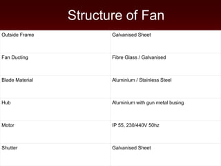 Outside Frame Galvanised Sheet
Fan Ducting Fibre Glass / Galvanised
Blade Material Aluminium / Stainless Steel
Hub Aluminium with gun metal busing
Motor IP 55, 230/440V 50hz
Shutter Galvanised Sheet
Structure of Fan
 