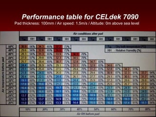 Performance table for CELdek 7090
Pad thickness: 100mm / Air speed: 1.5m/s / Altitude: 0m above sea level
 