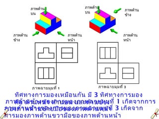 ทิศทางการมองเหมือนกัน มี 3 ทิศทางการมอง
คือ ด้านหน้า ด้านบน และด้านข้าง
ภาพด้าน
หน้า
ภาพด้าน
ข้าง
ภาพด้าน
บน
ภาพด้าน
หน้า
ภาพด้าน
ข้าง
ภาพด้าน
บน
ภาพฉายมุมที่ 3ภาพฉายมุมที่ 1
ภาพด้านข้างของการมองภาพฉายมุมที่ 1 เกิดจากการ
มองภาพด้านซ้ายมือของภาพด้านหน้าภาพด้านข้างของการมองภาพฉายมุมที่ 3 เกิดจาก
การมองภาพด้านขวามือของภาพด้านหน้า
 