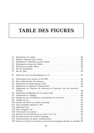 TABLE DES FIGURES
1.1 ´Equipements de cabine . . . . . . . . . . . . . . . . . . . . . . . . . . . . . . . 28
1.2 Syst`eme embarqu´e dans l’avion . . . . . . . . . . . . . . . . . . . . . . . . . . 29
1.3 Implantation mondiale du group Zodiac . . . . . . . . . . . . . . . . . . . . . 29
1.4 ´Equipements con¸cus par Zodiac . . . . . . . . . . . . . . . . . . . . . . . . . . 30
1.5 Branches de groupe Zodiac . . . . . . . . . . . . . . . . . . . . . . . . . . . . . 30
1.6 Site de Technopolis . . . . . . . . . . . . . . . . . . . . . . . . . . . . . . . . . . 31
1.7 Site de Tiﬂet . . . . . . . . . . . . . . . . . . . . . . . . . . . . . . . . . . . . . . 32
2.1 Phases du cycle de d´eveloppement en V . . . . . . . . . . . . . . . . . . . . . 42
3.1 Alimentation des moteurs et de l’APU . . . . . . . . . . . . . . . . . . . . . . 44
3.2 Plan d’alimentation des moteurs . . . . . . . . . . . . . . . . . . . . . . . . . . 45
3.3 Diagramme du d´emarrage de l’APU . . . . . . . . . . . . . . . . . . . . . . . . 46
3.4 Diagramme de s´equence d’alimentation . . . . . . . . . . . . . . . . . . . . . 48
3.5 Diagramme du Transfert de carburant de l’ext´erieur vers les r´eservoirs
internes . . . . . . . . . . . . . . . . . . . . . . . . . . . . . . . . . . . . . . . . . 48
3.6 Diagramme d’all´egement de la charge d’aile . . . . . . . . . . . . . . . . . . . 49
3.7 Chargement et couplage . . . . . . . . . . . . . . . . . . . . . . . . . . . . . . . 50
3.8 Diagramme du ravitaillement automatique des r´eservoirs . . . . . . . . . . 51
3.9 triangle du feu . . . . . . . . . . . . . . . . . . . . . . . . . . . . . . . . . . . . 52
3.10 sch´ema descriptif du syst`eme d’inertage . . . . . . . . . . . . . . . . . . . . . 53
3.11 Taux d’oxyg`ene sup´erieur `a 12% . . . . . . . . . . . . . . . . . . . . . . . . . . 54
3.14 s´eparateur d’air . . . . . . . . . . . . . . . . . . . . . . . . . . . . . . . . . . . . 54
3.12 Taux d’oxyg`ene nul . . . . . . . . . . . . . . . . . . . . . . . . . . . . . . . . . . 55
3.15 Construction du capteur . . . . . . . . . . . . . . . . . . . . . . . . . . . . . . . 55
3.13 principe de fonctionnement en cas de sol et vol . . . . . . . . . . . . . . . . 56
3.16 Fonctionnement de la partie chauﬀage . . . . . . . . . . . . . . . . . . . . . . 57
3.17 Fonctionnement de partie refroidissement . . . . . . . . . . . . . . . . . . . . 57
3.18 Tension de Nernst en fonction de la pression d’oxyg`ene p2 dans la chambre 58
20
 