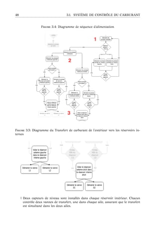 48 3.1. SYST `EME DE CONTR ˆOLE DU CARBURANT
F 3.4: Diagramme de s´equence d’alimentation
F 3.5: Diagramme du Transfert de carburant de l’ext´erieur vers les r´eservoirs in-
ternes
| Deux capteurs de niveau sont install´es dans chaque r´eservoir int´erieur. Chacun
contrˆole deux vannes de transfert, une dans chaque aile, assurant que le transfert
est simultan´e dans les deux ailes.
 