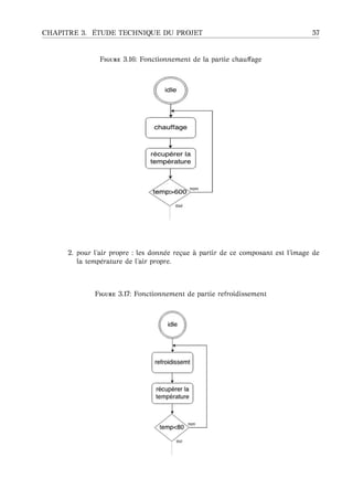 CHAPITRE 3. ´ETUDE TECHNIQUE DU PROJET 57
F 3.16: Fonctionnement de la partie chauﬀage
2. pour l’air propre : les donn´ee re¸cue `a partir de ce composant est l’image de
la temp´erature de l’air propre.
F 3.17: Fonctionnement de partie refroidissement
 