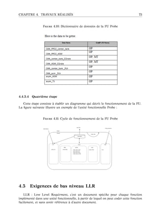 CHAPITRE 4. TRAVAUX R ´EALIS ´ES 73
F 4.10: Dictionnaire de donn´ees de la FU Probe
4.4.5.4 Quatri `eme ´etape
Cette ´etape consiste `a ´etablir un diagramme qui d´ecrit le fonctionnement de la FU.
La ﬁgure suivante illustre un exemple de l’unit´e fonctionnelle Probe :
F 4.11: Cycle de fonctionnement de la FU Probe
4.5 Exigences de bas niveau LLR
LLR : Low Level Requirment, c’est un document sp´eciﬁe pour chaque fonction
impl´ement´e dans une unit´e fonctionnelle, `a partir de lequel on peut coder cette fonction
facilement, et sans avoir r´ef´erence `a d’autre document.
 