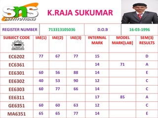 K.RAJA SUKUMAR
SUBJECT CODE IAE(1) IAE(2) IAE(3) INTERNAL
MARK
MODEL
MARK[LAB]
SEM(3)
RESULTS
EC6202 77 67 77 15 D
EC6361 14 71 A
EE6301 60 56 88 14 E
EE6302 40 53 90 12 C
EE6303 60 77 66 14 C
EE6311 17 85 A
GE6351 60 60 63 12 C
MA6351 65 65 77 14 E
REGISTER NUMBER 713313105036 D.O.B 16-03-1996
 