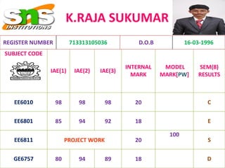 K.RAJA SUKUMAR
SUBJECT CODE
IAE(1) IAE(2) IAE(3)
INTERNAL
MARK
MODEL
MARK[PW]
SEM(8)
RESULTS
EE6010 98 98 98 20 C
EE6801 85 94 92 18 E
EE6811 PROJECT WORK 20
100
S
GE6757 80 94 89 18 D
REGISTER NUMBER 713313105036 D.O.B 16-03-1996
 