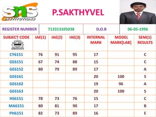 P.SAKTHYVEL
SUBJECT CODE IAE(1) IAE(2) IAE(3) INTERNAL
MARK
MODEL
MARK[LAB]
SEM(1)
RESULTS
CY6151 76 91 95 17 C
GE6151 67 74 88 15 C
GE6152 80 79 89 17 A
GE6161 20 100 S
GE6162 19 96 A
GE6163 20 100 S
HS6151 78 73 76 15 C
MA6151 80 81 90 17 B
PH6151 82 73 89 16 E
REGISTER NUMBER 713313105038 D.O.B 06-05-1996
 