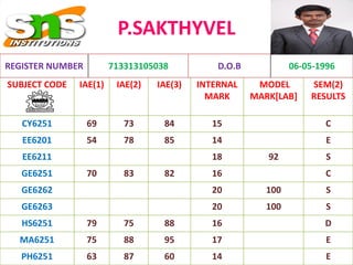 P.SAKTHYVEL
SUBJECT CODE IAE(1) IAE(2) IAE(3) INTERNAL
MARK
MODEL
MARK[LAB]
SEM(2)
RESULTS
CY6251 69 73 84 15 C
EE6201 54 78 85 14 E
EE6211 18 92 S
GE6251 70 83 82 16 C
GE6262 20 100 S
GE6263 20 100 S
HS6251 79 75 88 16 D
MA6251 75 88 95 17 E
PH6251 63 87 60 14 E
REGISTER NUMBER 713313105038 D.O.B 06-05-1996
 