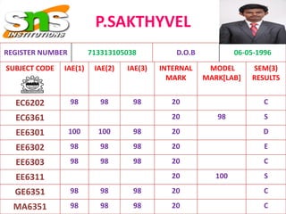 P.SAKTHYVEL
SUBJECT CODE IAE(1) IAE(2) IAE(3) INTERNAL
MARK
MODEL
MARK[LAB]
SEM(3)
RESULTS
EC6202 98 98 98 20 C
EC6361 20 98 S
EE6301 100 100 98 20 D
EE6302 98 98 98 20 E
EE6303 98 98 98 20 C
EE6311 20 100 S
GE6351 98 98 98 20 C
MA6351 98 98 98 20 C
REGISTER NUMBER 713313105038 D.O.B 06-05-1996
 