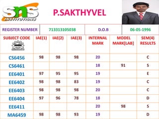 P.SAKTHYVEL
SUBJECT CODE IAE(1) IAE(2) IAE(3) INTERNAL
MARK
MODEL
MARK[LAB]
SEM(4)
RESULTS
CS6456 98 98 98 20 C
CS6461 18 91 S
EE6401 97 95 95 19 E
EE6402 98 98 83 19 C
EE6403 98 98 98 20 C
EE6404 97 96 78 18 D
EE6411 20 98 S
MA6459 98 98 93 19 D
REGISTER NUMBER 713313105038 D.O.B 06-05-1996
 