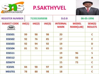 P.SAKTHYVEL
SUBJECT CODE IAE(1) IAE(2) IAE(3) INTERNAL
MARK
MODEL
MARK[LAB]
SEM(5)
RESULTS
EE6501 99 98 98 20 C
EE6502 92 76 85 17 E
EE6503 92 94 92 19 D
EE6504 81 75 65 15 E
EE6511 19 96 S
EE6512 19 93 A
GE6674 15 73 C
IC6501 84 98 97 19 E
ME6701 78 88 98 18 C
REGISTER NUMBER 713313105038 D.O.B 06-05-1996
 