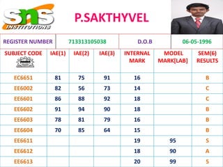 P.SAKTHYVEL
SUBJECT CODE IAE(1) IAE(2) IAE(3) INTERNAL
MARK
MODEL
MARK[LAB]
SEM(6)
RESULTS
EC6651 81 75 91 16 B
EE6002 82 56 73 14 C
EE6601 86 88 92 18 C
EE6602 91 94 90 18 B
EE6603 78 81 79 16 B
EE6604 70 85 64 15 B
EE6611 19 95 S
EE6612 18 90 A
EE6613 20 99 S
REGISTER NUMBER 713313105038 D.O.B 06-05-1996
 