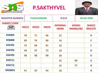 P.SAKTHYVEL
SUBJECT CODE
IAE(1) IAE(2) IAE(3)
INTERNAL
MARK
MODEL
MARK[LAB]
SEM(7)
RESULTS
EE6005 70 71 86 15 B
EE6008 80 76 88 16 C
EE6701 74 84 81 16 C
EE6702 98 97 72 18 D
EE6703 98 98 98 20 D
EE6711 16 80 A
EE6712 15 77 B
MG6851 91 92 94 18 B
REGISTER NUMBER 713313105038 D.O.B 06-05-1996
 