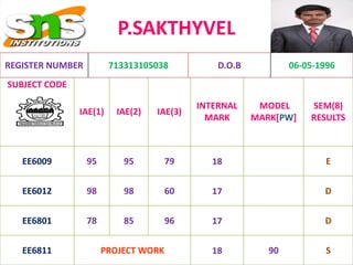 P.SAKTHYVEL
SUBJECT CODE
IAE(1) IAE(2) IAE(3)
INTERNAL
MARK
MODEL
MARK[PW]
SEM(8)
RESULTS
EE6009 95 95 79 18 E
EE6012 98 98 60 17 D
EE6801 78 85 96 17 D
EE6811 PROJECT WORK 18 90 S
REGISTER NUMBER 713313105038 D.O.B 06-05-1996
 