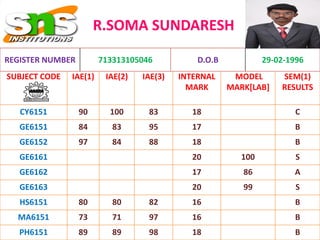 R.SOMA SUNDARESH
SUBJECT CODE IAE(1) IAE(2) IAE(3) INTERNAL
MARK
MODEL
MARK[LAB]
SEM(1)
RESULTS
CY6151 90 100 83 18 C
GE6151 84 83 95 17 B
GE6152 97 84 88 18 B
GE6161 20 100 S
GE6162 17 86 A
GE6163 20 99 S
HS6151 80 80 82 16 B
MA6151 73 71 97 16 B
PH6151 89 89 98 18 B
REGISTER NUMBER 713313105046 D.O.B 29-02-1996
 