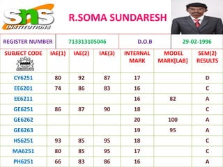 R.SOMA SUNDARESH
SUBJECT CODE IAE(1) IAE(2) IAE(3) INTERNAL
MARK
MODEL
MARK[LAB]
SEM(2)
RESULTS
CY6251 80 92 87 17 D
EE6201 74 86 83 16 C
EE6211 16 82 A
GE6251 86 87 90 18 C
GE6262 20 100 A
GE6263 19 95 A
HS6251 93 85 95 18 C
MA6251 80 85 95 17 C
PH6251 66 83 86 16 A
REGISTER NUMBER 713313105046 D.O.B 29-02-1996
 