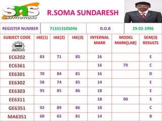 R.SOMA SUNDARESH
SUBJECT CODE IAE(1) IAE(2) IAE(3) INTERNAL
MARK
MODEL
MARK[LAB]
SEM(3)
RESULTS
EC6202 83 71 85 16 E
EC6361 16 79 C
EE6301 70 84 81 16 D
EE6302 58 74 85 14 E
EE6303 95 85 86 18 E
EE6311 18 90 S
GE6351 92 89 86 18 C
MA6351 60 65 81 14 B
REGISTER NUMBER 713313105046 D.O.B 29-02-1996
 