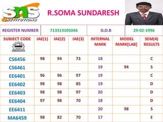 R.SOMA SUNDARESH
SUBJECT CODE IAE(1) IAE(2) IAE(3) INTERNAL
MARK
MODEL
MARK[LAB]
SEM(4)
RESULTS
CS6456 98 94 73 18 C
CS6461 19 94 S
EE6401 96 96 97 19 C
EE6402 98 98 85 19 D
EE6403 98 98 97 20 D
EE6404 97 98 70 18 D
EE6411 20 98 S
MA6459 98 82 70 17 E
REGISTER NUMBER 713313105046 D.O.B 29-02-1996
 