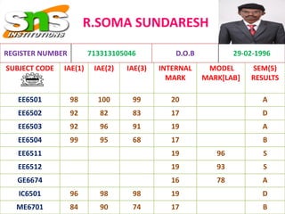 R.SOMA SUNDARESH
SUBJECT CODE IAE(1) IAE(2) IAE(3) INTERNAL
MARK
MODEL
MARK[LAB]
SEM(5)
RESULTS
EE6501 98 100 99 20 A
EE6502 92 82 83 17 D
EE6503 92 96 91 19 A
EE6504 99 95 68 17 B
EE6511 19 96 S
EE6512 19 93 S
GE6674 16 78 A
IC6501 96 98 98 19 D
ME6701 84 90 74 17 B
REGISTER NUMBER 713313105046 D.O.B 29-02-1996
 