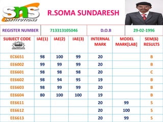 R.SOMA SUNDARESH
SUBJECT CODE IAE(1) IAE(2) IAE(3) INTERNAL
MARK
MODEL
MARK[LAB]
SEM(6)
RESULTS
EC6651 98 100 99 20 B
EE6002 99 99 99 20 B
EE6601 98 98 98 20 C
EE6602 98 94 95 19 B
EE6603 98 99 99 20 B
EE6604 80 100 100 19 B
EE6611 20 99 S
EE6612 20 100 S
EE6613 20 99 S
REGISTER NUMBER 713313105046 D.O.B 29-02-1996
 