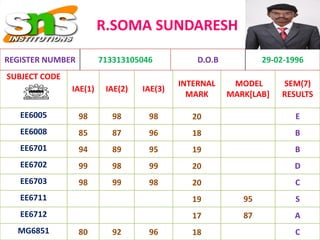 R.SOMA SUNDARESH
SUBJECT CODE
IAE(1) IAE(2) IAE(3)
INTERNAL
MARK
MODEL
MARK[LAB]
SEM(7)
RESULTS
EE6005 98 98 98 20 E
EE6008 85 87 96 18 B
EE6701 94 89 95 19 B
EE6702 99 98 99 20 D
EE6703 98 99 98 20 C
EE6711 19 95 S
EE6712 17 87 A
MG6851 80 92 96 18 C
REGISTER NUMBER 713313105046 D.O.B 29-02-1996
 